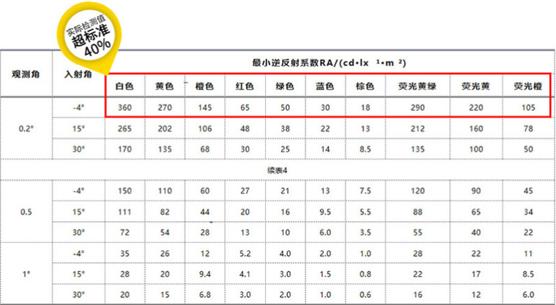 超強級反光貼實驗室檢測數據